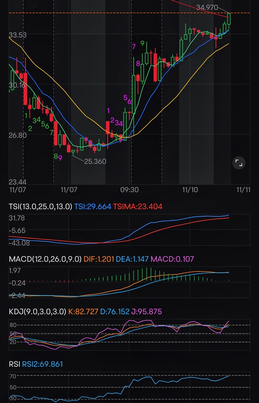 $Trump Media & Technology (DJT.US)$ Very beautiful one-hour trend!