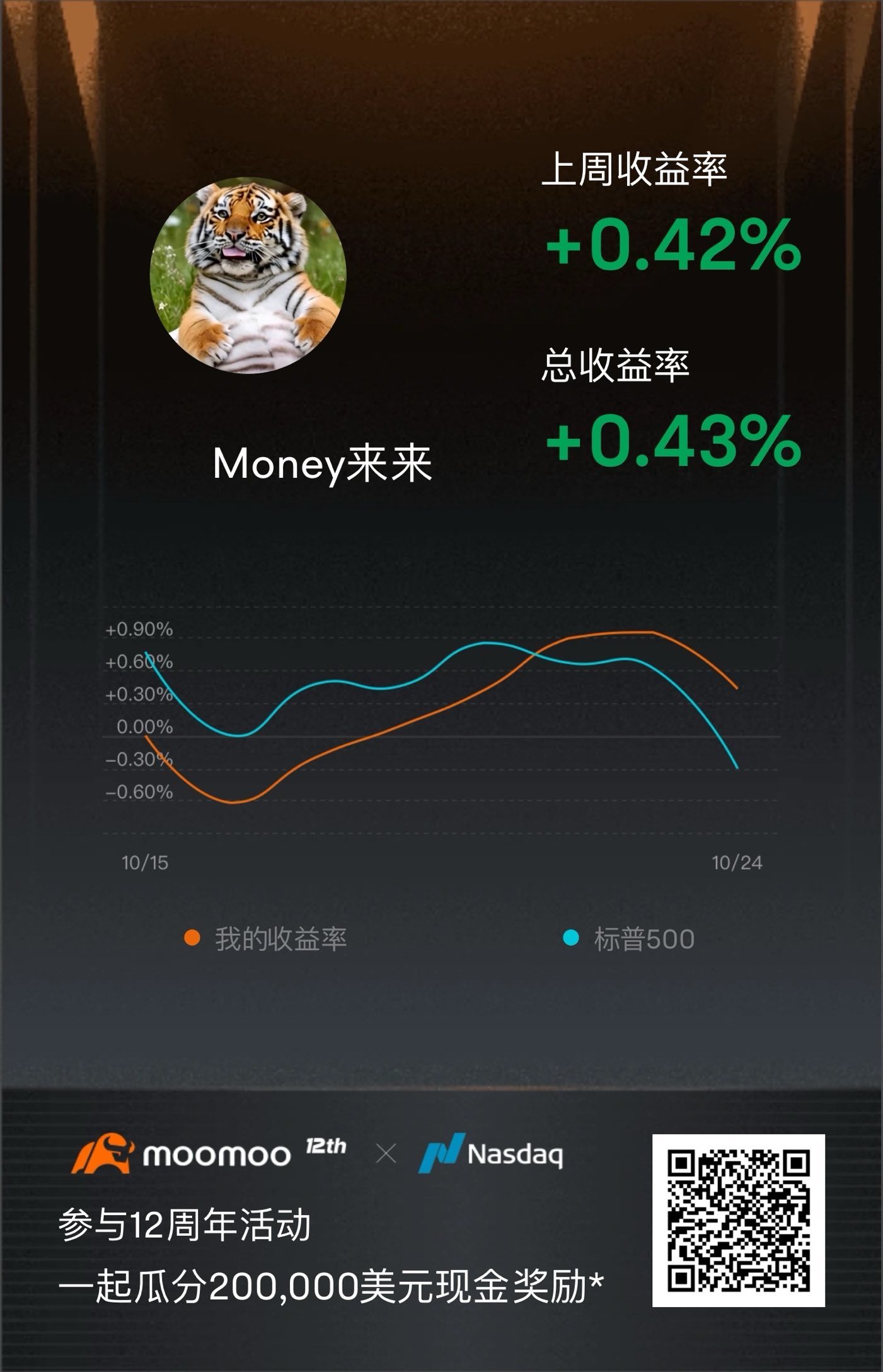 グローバルのmooerと一緒にプラス収益チャレンジに参加して、10万ドルの現金大賞を分ける！クリック[リンク:  このリンク>> ]一緒に参加しましょう！