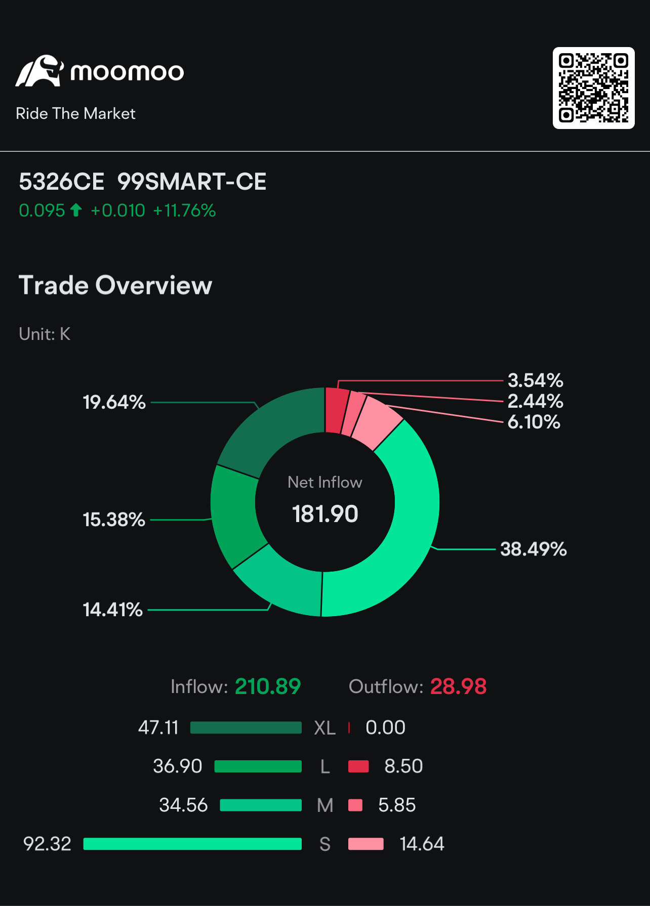 $99SMART-CE (5326CE.MY)$$99SMART (5326.MY)$ 🚀🚀🚀