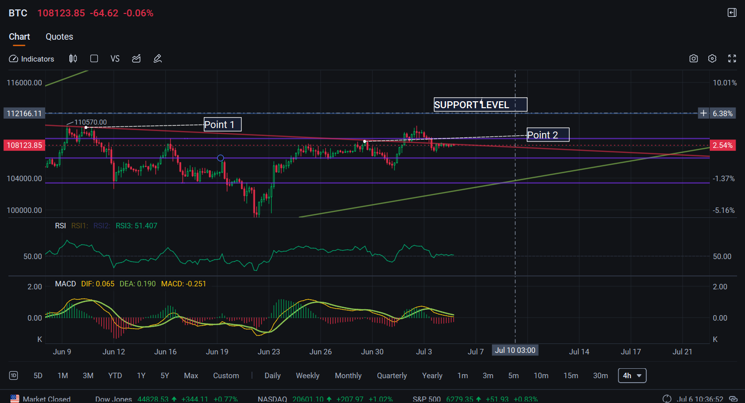 2025年7月6日からのBTCチャート（4時間足）の詳細な分析と来週の強力な技術的根拠に基づく予測です。 - moomooコミュニティ