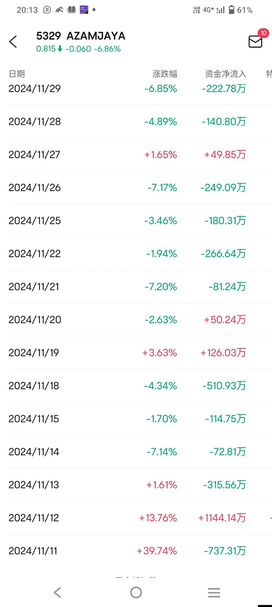 $AZAMJAYA (5329.MY)$ 跌跌不休