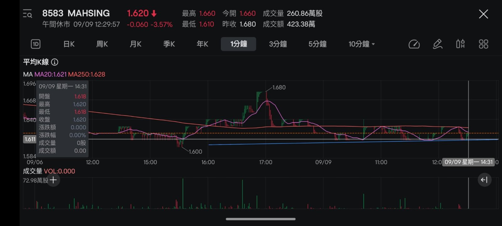 Can I buy at 1.611 wave?