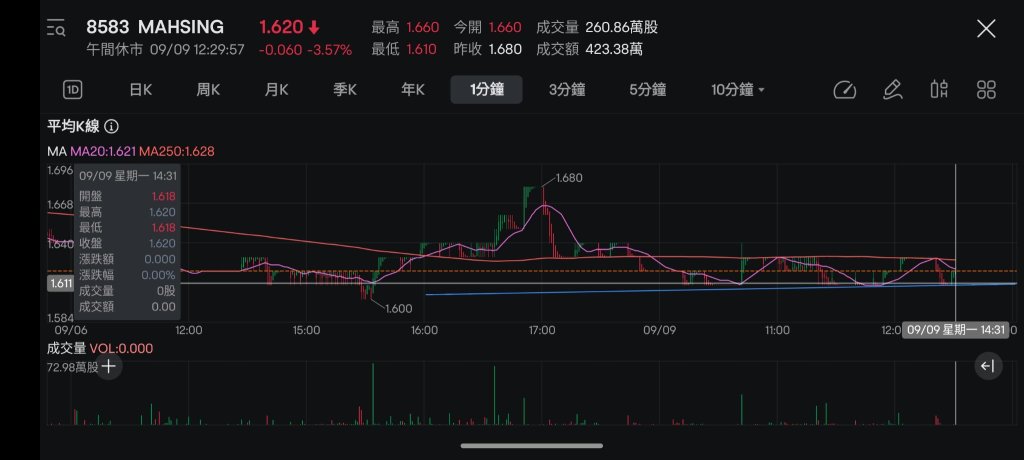 1.611波段可買入？