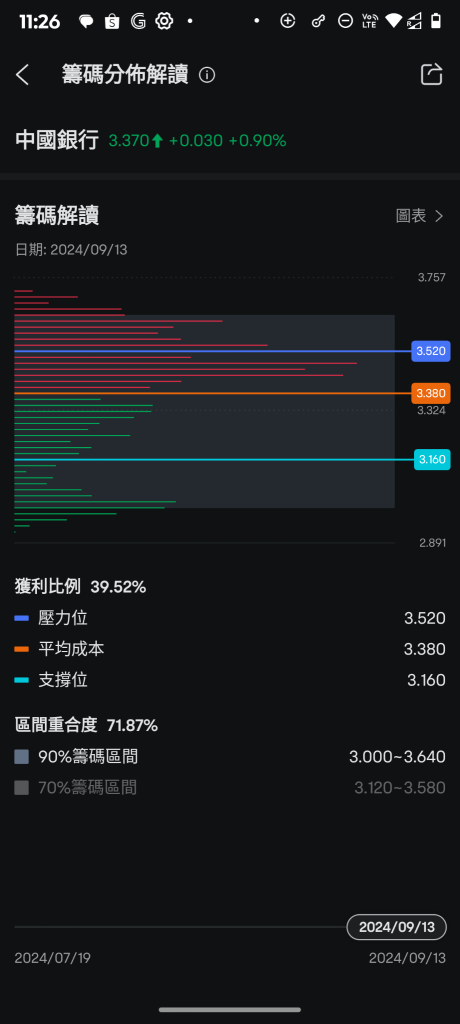 才快觸及平均價，不過不知道會不會被美對中法案盯通上