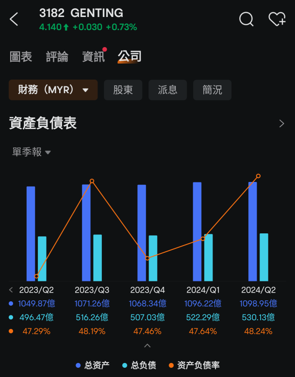 誰能幫估算雲頂在美新發的債，會對在大馬的兩公司的財務報表影響？