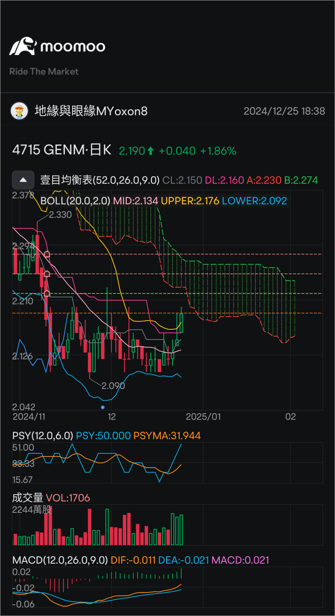 Key price Range 2.22-2.25, 2.28