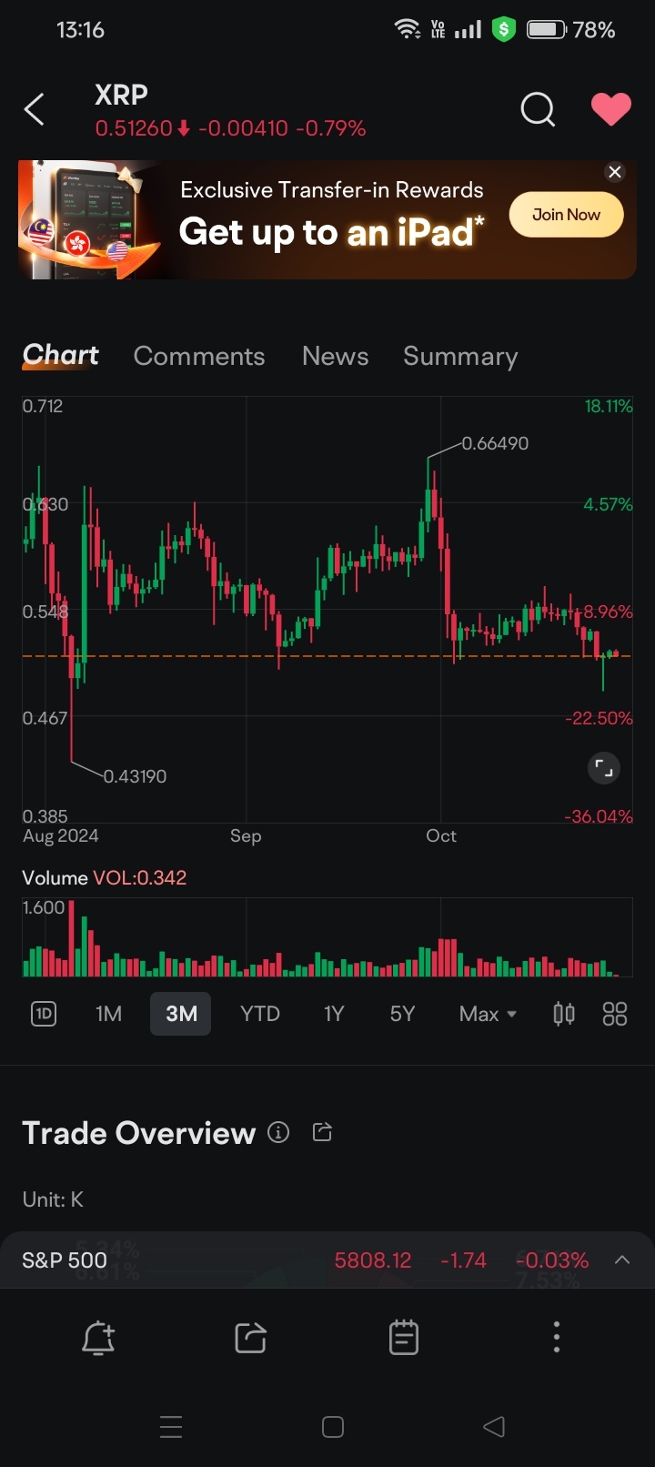 $瑞波幣 (XRP.CC)$ 由2.19美元下跌至0.664美元，比現在還遠。能否生存？