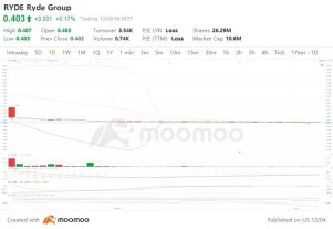 RydeGroup有限公司（纽交所：RYDE）：稳定迹象出现，提供购买机会