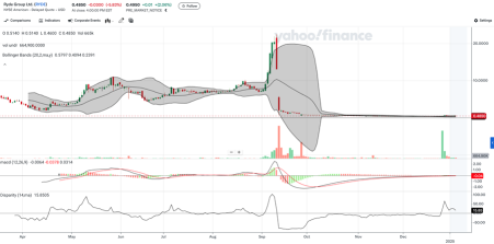 Technical Analysis of Ryde Group Ltd. (NYSE: RYDE)