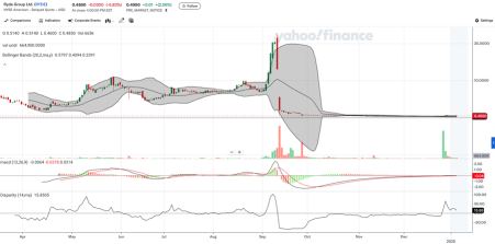 Ryde Group Ltd.（NYSE: RYDE）のテクニカル分析 