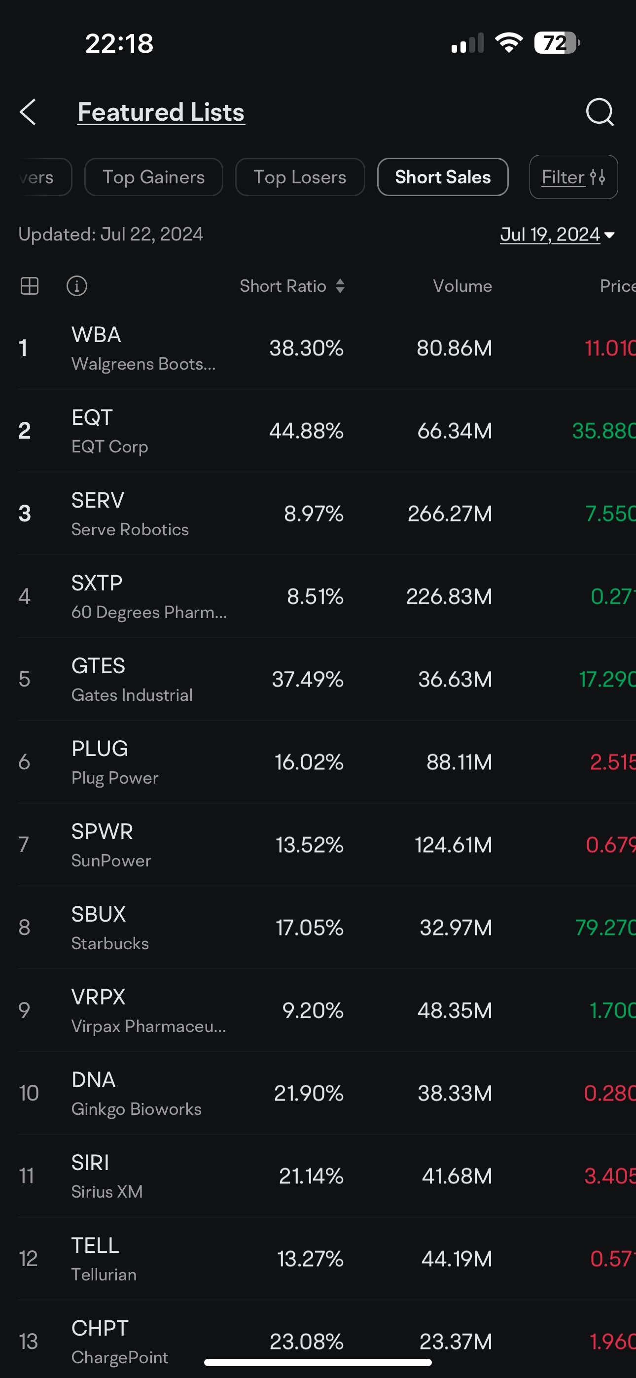 Short ratio is 👀