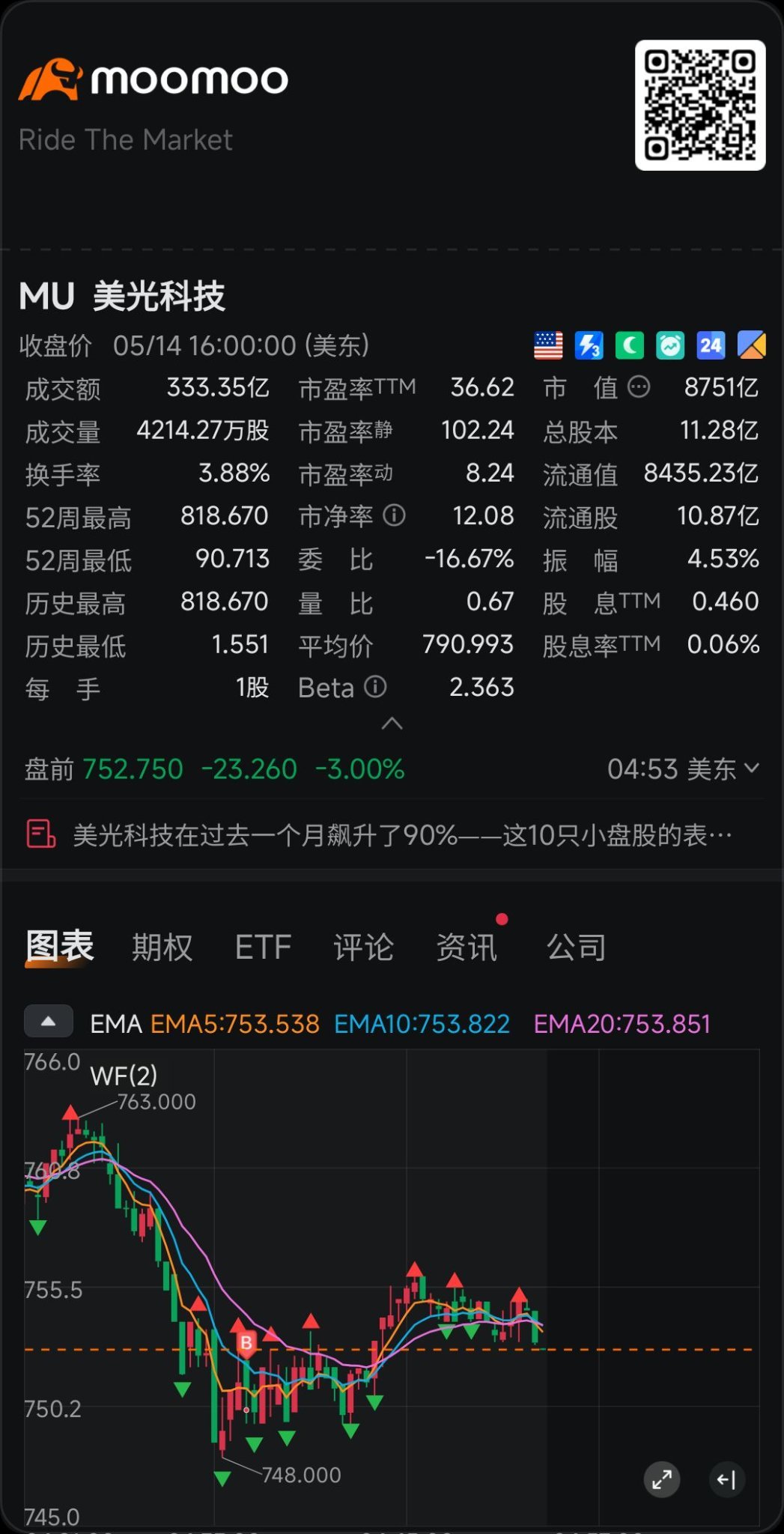 $美光科技 (MU.US)$ 幅度不大。有赚就好