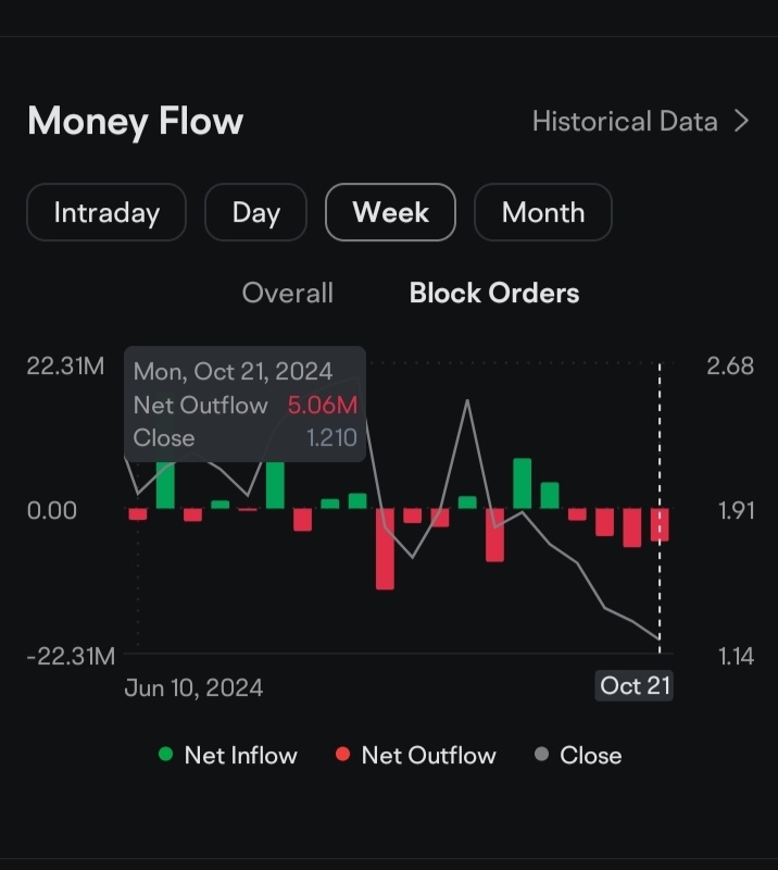 $GraniteShares 2x Short NVDA Daily ETF (NVD.US)$ 两周前，股票大量流出。这支股票没有任何意义。跌至1美元后拆分😂，因此需要持有进行入场