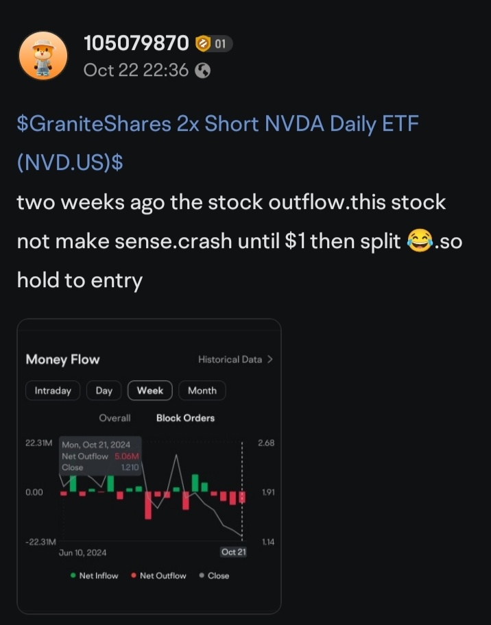 $GraniteShares 2x Short NVDA Daily ETF (NVD.US)$とてもよくわかります。事実ですね！ははは。信じられない！😂エントリーをキャンセルします。今後この株には参加しません。AUmのためにお金を稼ぐために分割するんだろうな。ファンドマネージャーがあなたのお金を取る方法を知っていま...