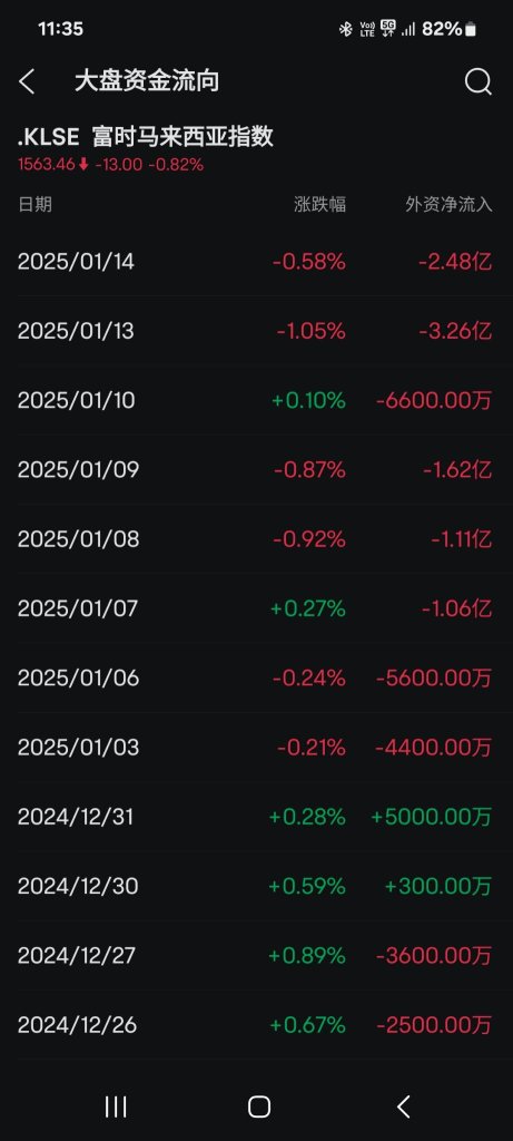 爲何外資持續賣出馬股?
