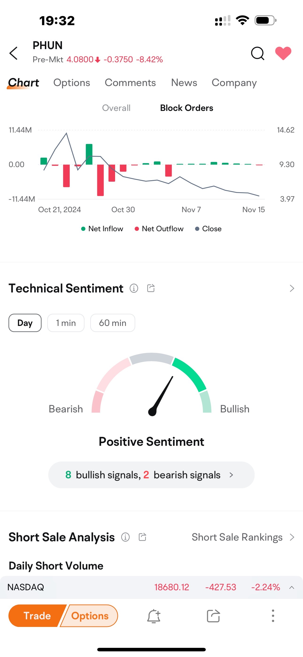 $Phunware (PHUN.US)$ 牛市水平很高，但为什么未能上涨？