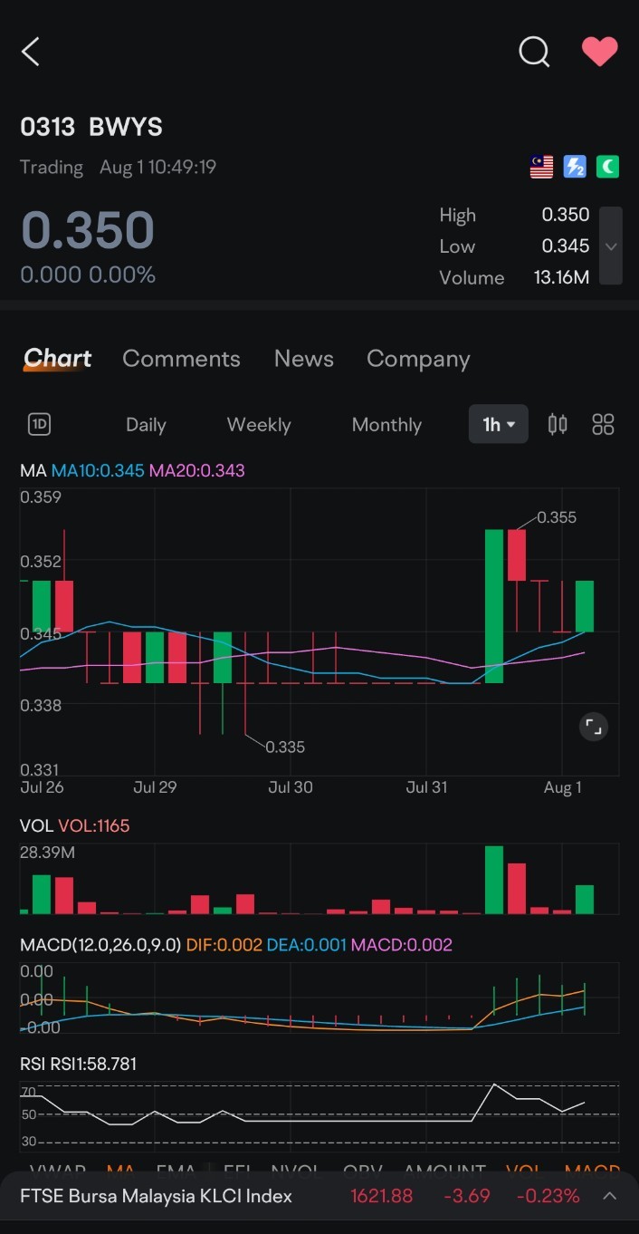 $BWYS (0313.MY)$ 1 小时技术指标显示开始向上