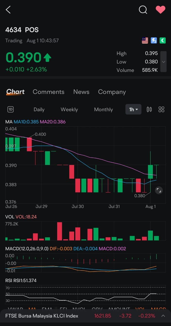 $POS (4634.MY)$ 1 小时技术指标显示开始向上