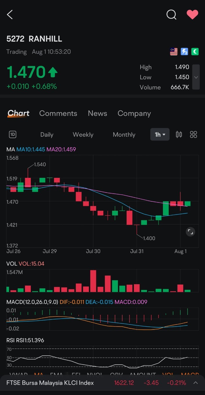 $RANHILL (5272.MY)$ 1 hour technical indicators showing start of upward