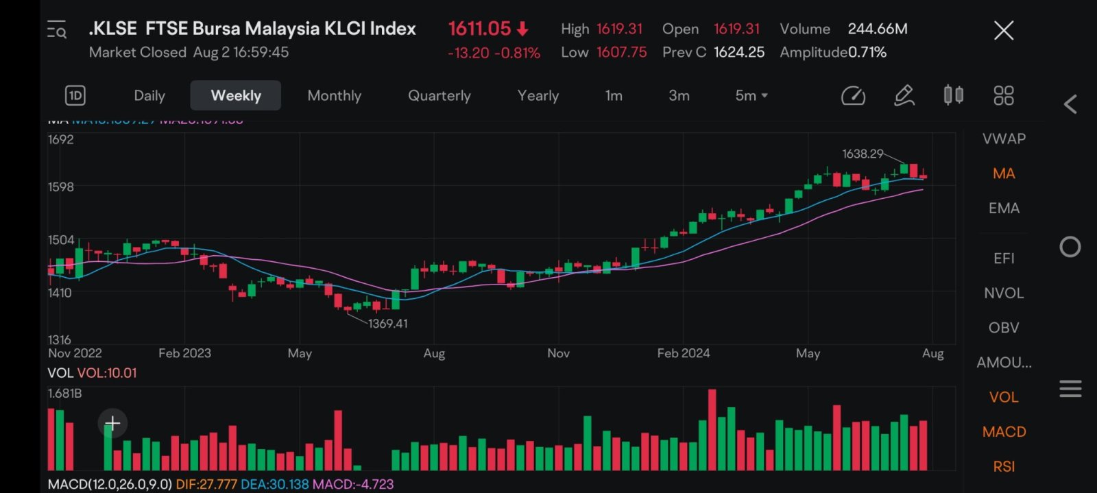 $富时马来西亚指数 (.KLSE.MY)$ KL I 仍完好无损，有望走高。由于美国市场疲软，本周出现小幅回调。 $POS (4634.MY)$ $BWYS (0313.MY)$ $RANHILL (5272.MY)$