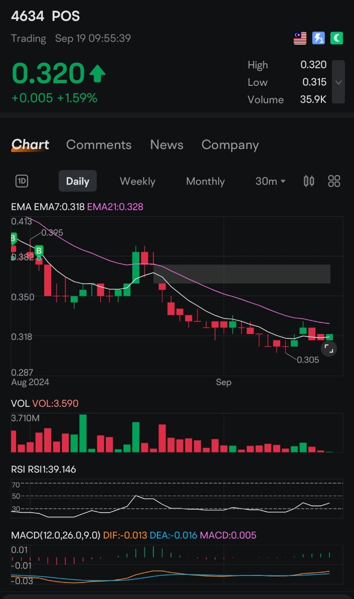 $POS (4634.MY)$ 価格 ＞ EMA 7 RSI 39% MACD ゴールデンクロス