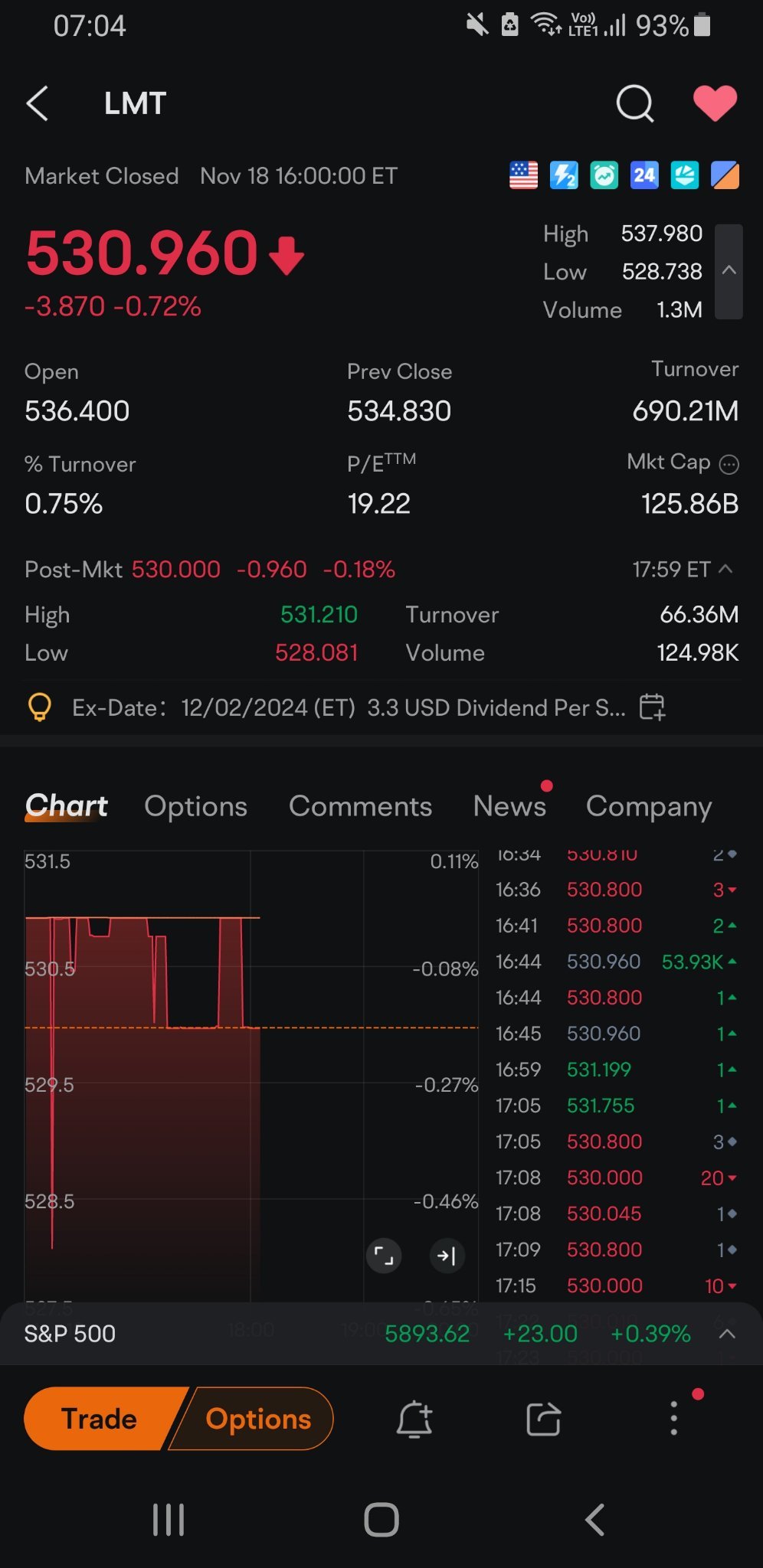 $Lockheed Martin (LMT.US)$ 16:44 +53.93k price move only a bit follow down. +0.16 in price 16:59 +1 price up. 17:05 +1 up nearly a dollar how is +1 > +53.93k ex...