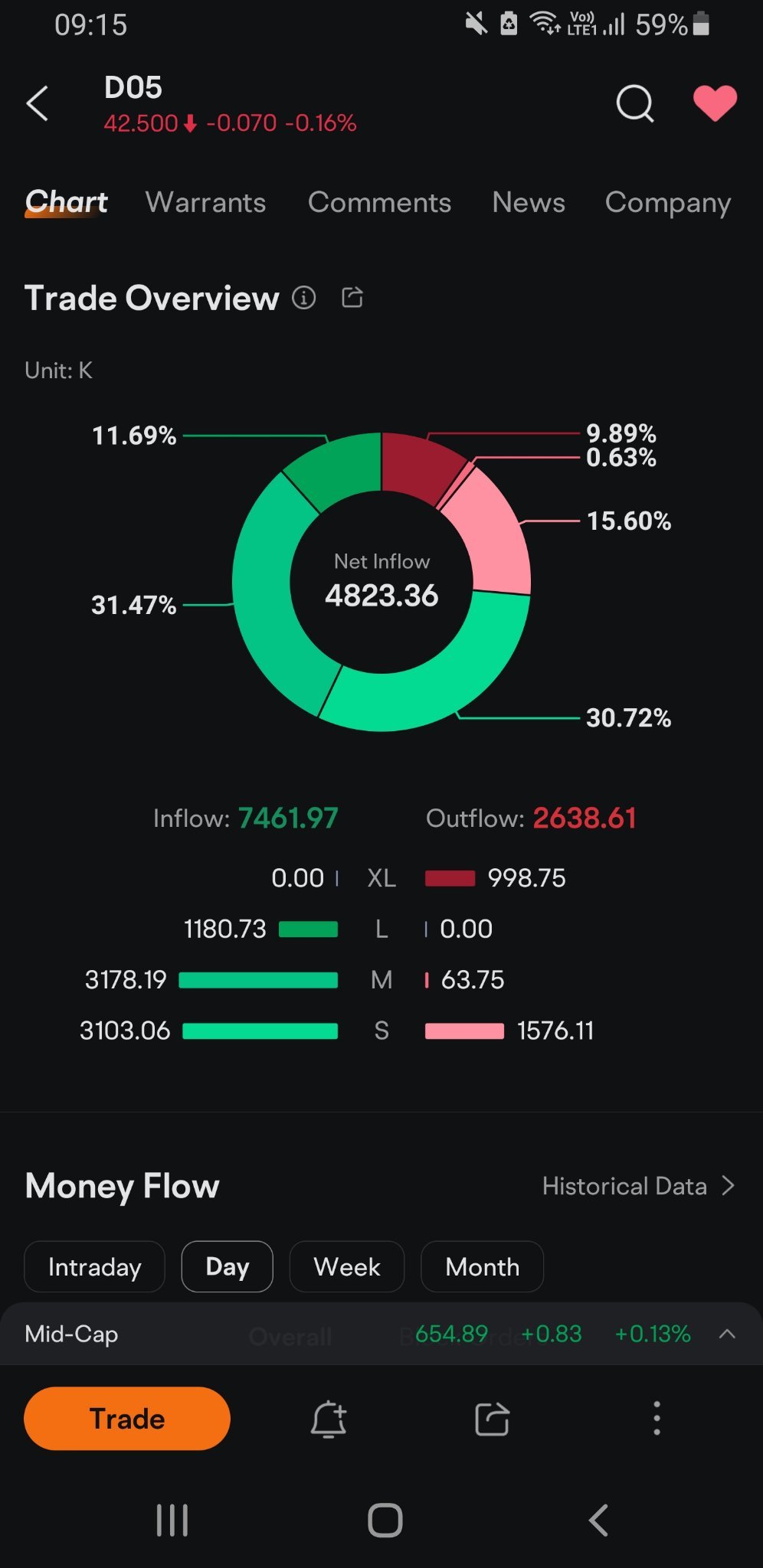 $DBS Group Holdings (D05.SG)$ once turn red all the xl sell immediately come out gg [Grin]