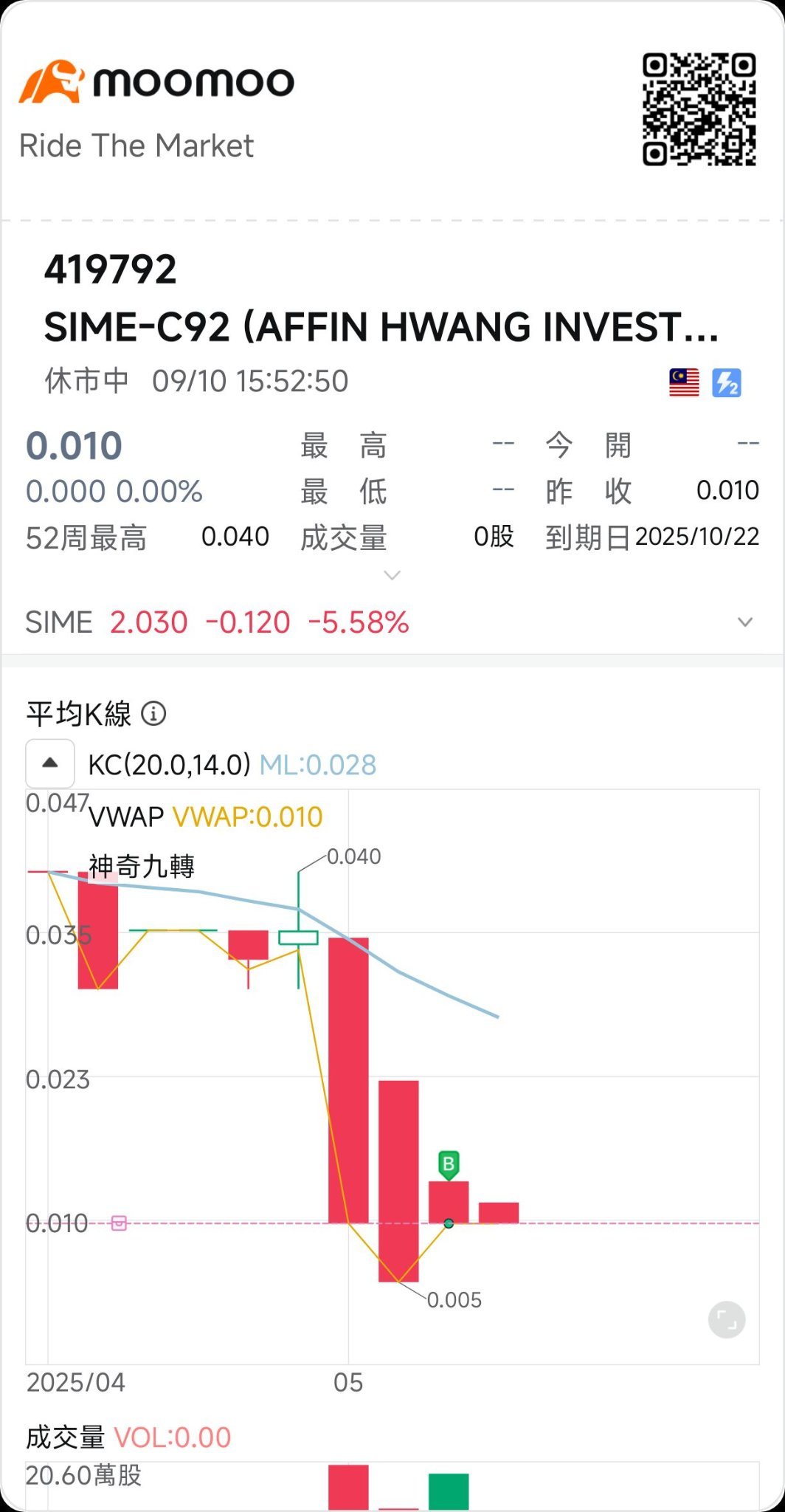 $SIME-C92 (AFFIN HWANG INVESTMENT BANK BERHAD) (419792.MY)$ 这是怎样，我看不懂