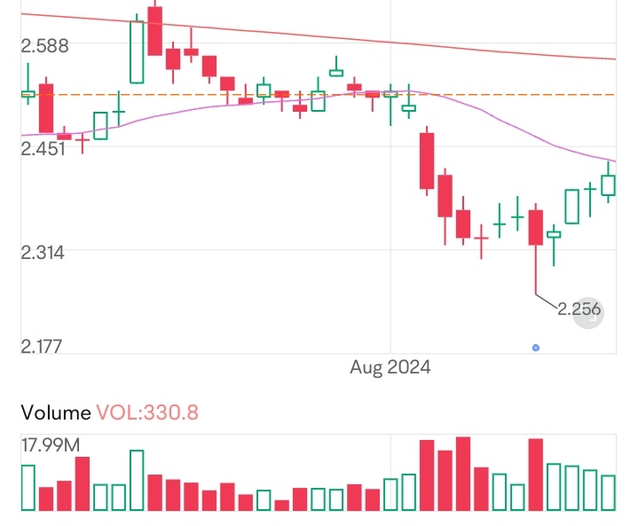 $CapitaLandInvest (9CI.SG)$ the last time it hovered along the line only led to a disappointing dip... now with all the uncertainties treasuries bonds fed rate ...