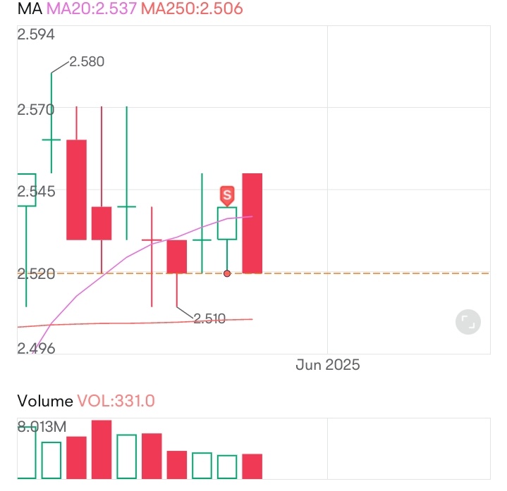 $CapitaLandInvest (9CI.SG)$ the last time it hovered along the line only led to a disappointing dip... now with all the uncertainties treasuries bonds fed rate ...