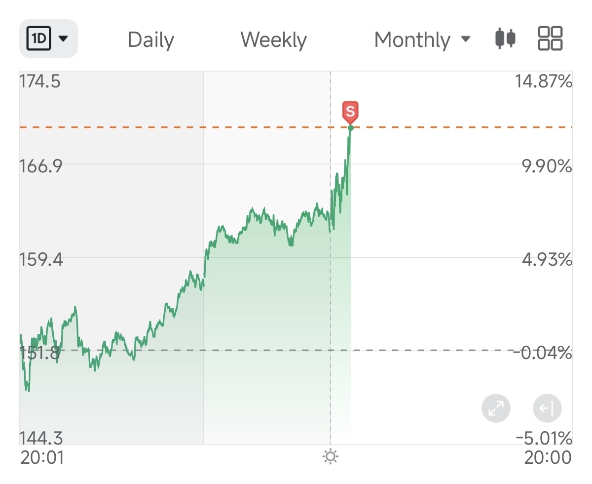 $Direxion Daily Semiconductor Bull 3x Shares ETF (SOXL.US)$