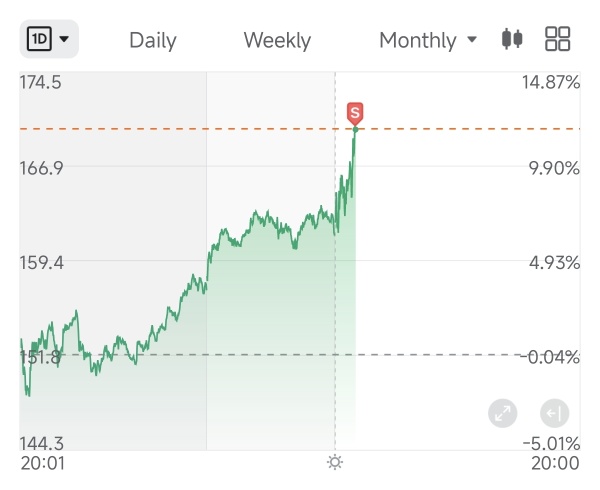 take 50% profit.. the rest let it run