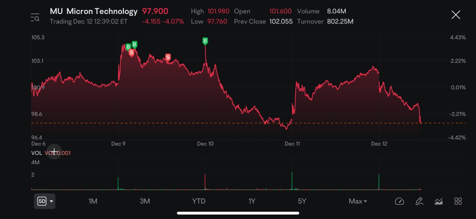 $Micron Technology (MU.US)$ Come on[Sob]