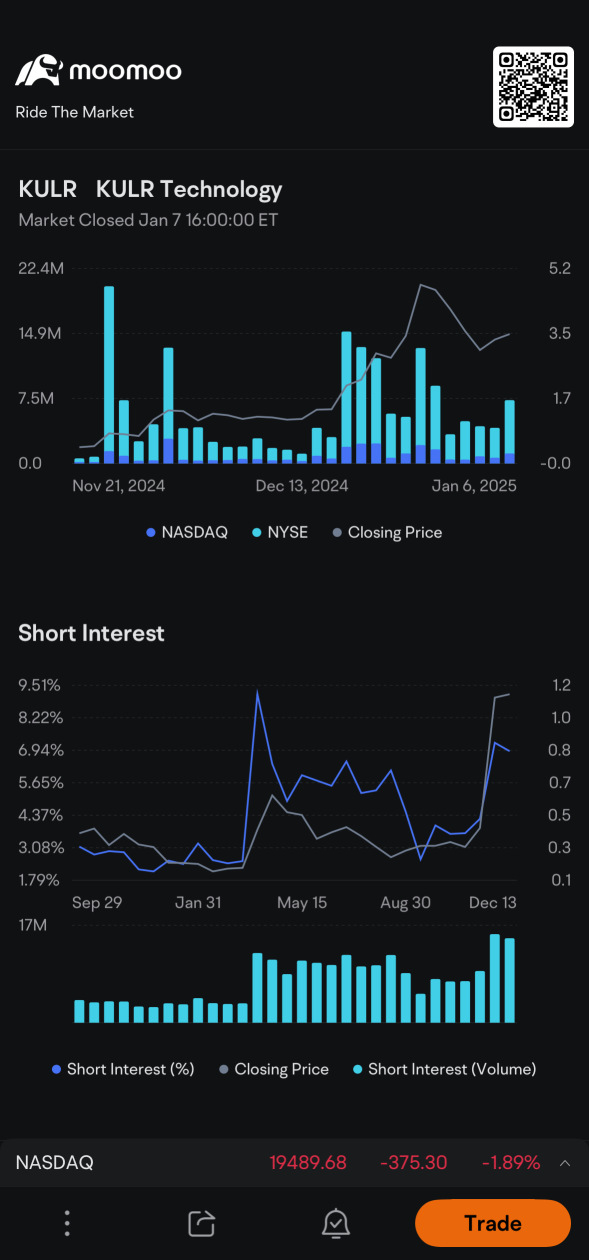 Quite the short interest, squeeze soon?