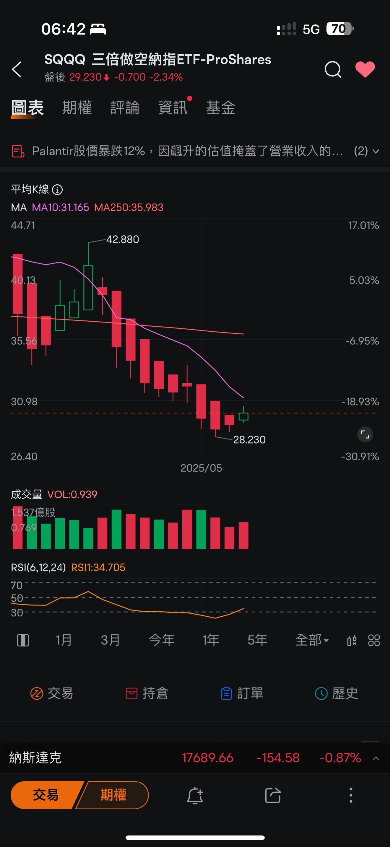 Technical chart analysis reference for SQQQ.