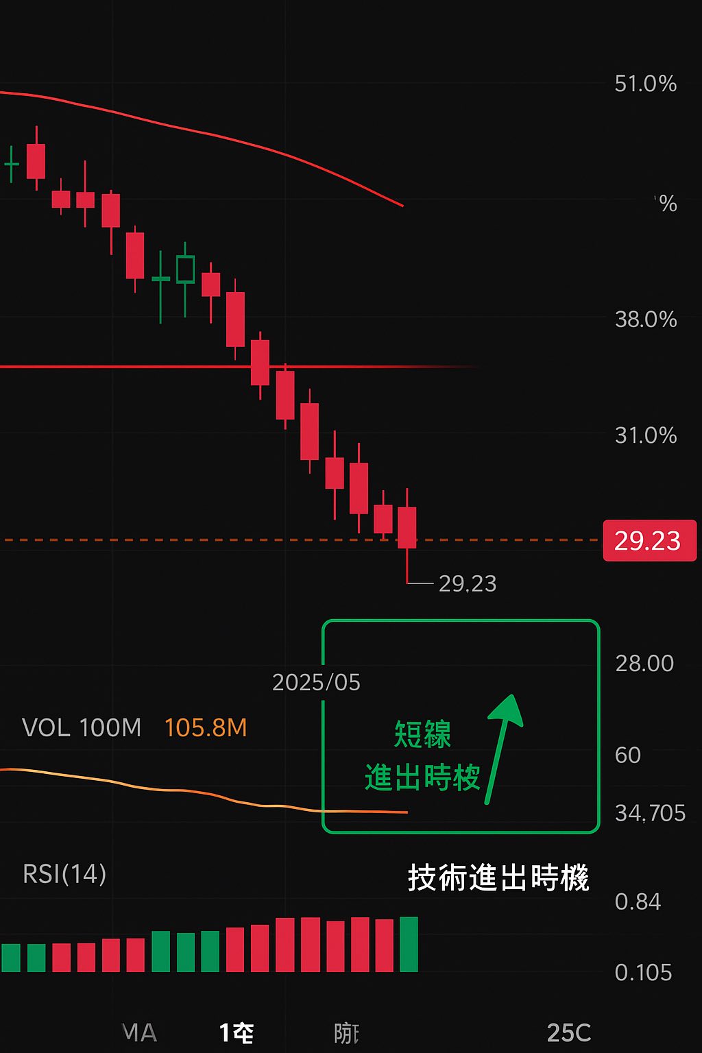 Technical chart analysis reference for SQQQ.