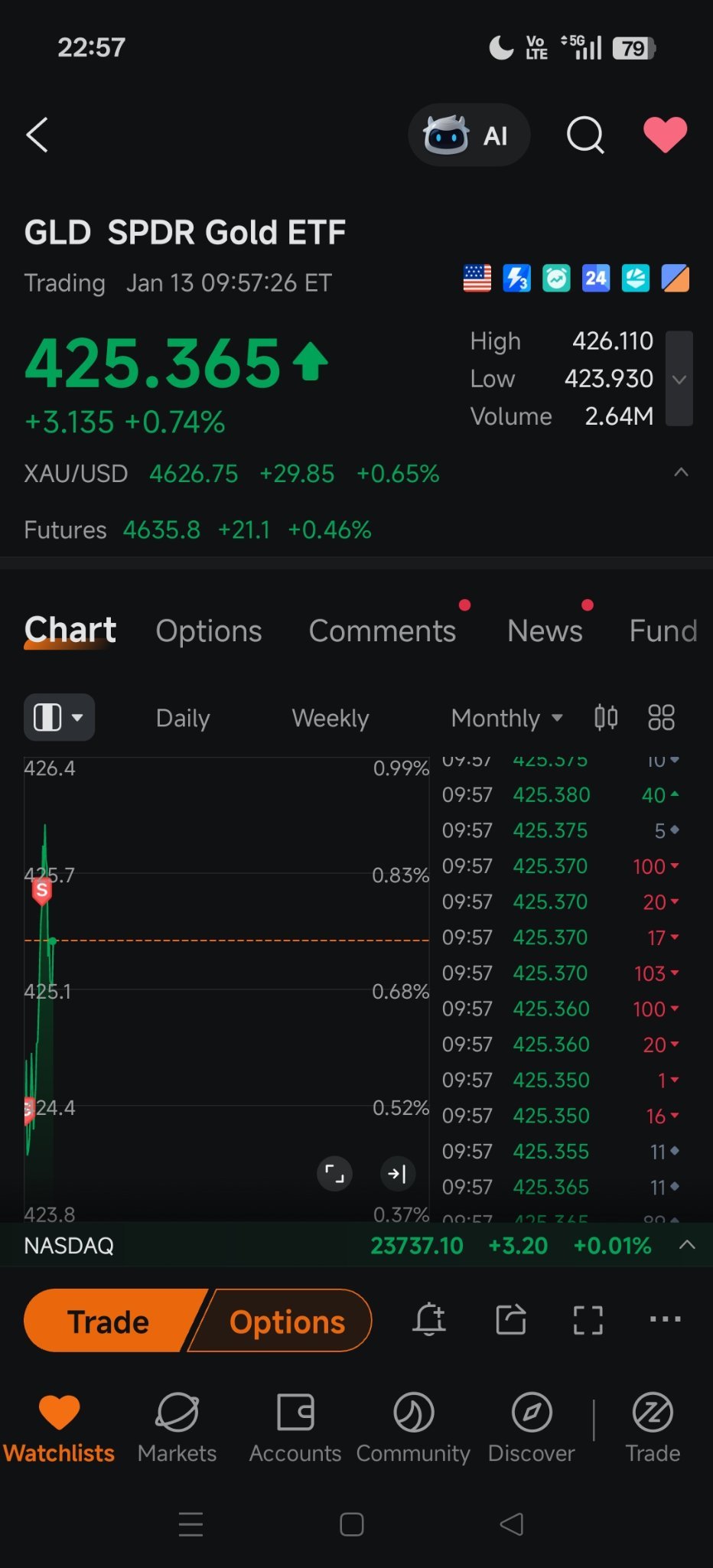 黄金ETF-SPDR (GLD.US)$ 谢谢零花钱🤑 - moomoo 社区
