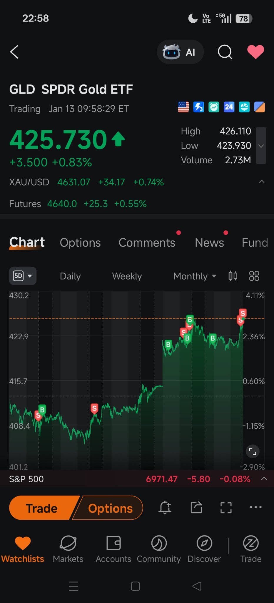 黄金ETF-SPDR (GLD.US)$ 谢谢零花钱🤑 - moomoo 社区