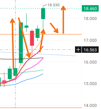 $MARA Holdings (MARA.US)$ What a beautiful textbook way of moving! On July 2nd, there was a significant breakout above the resistance line at 17.2, then a volum...