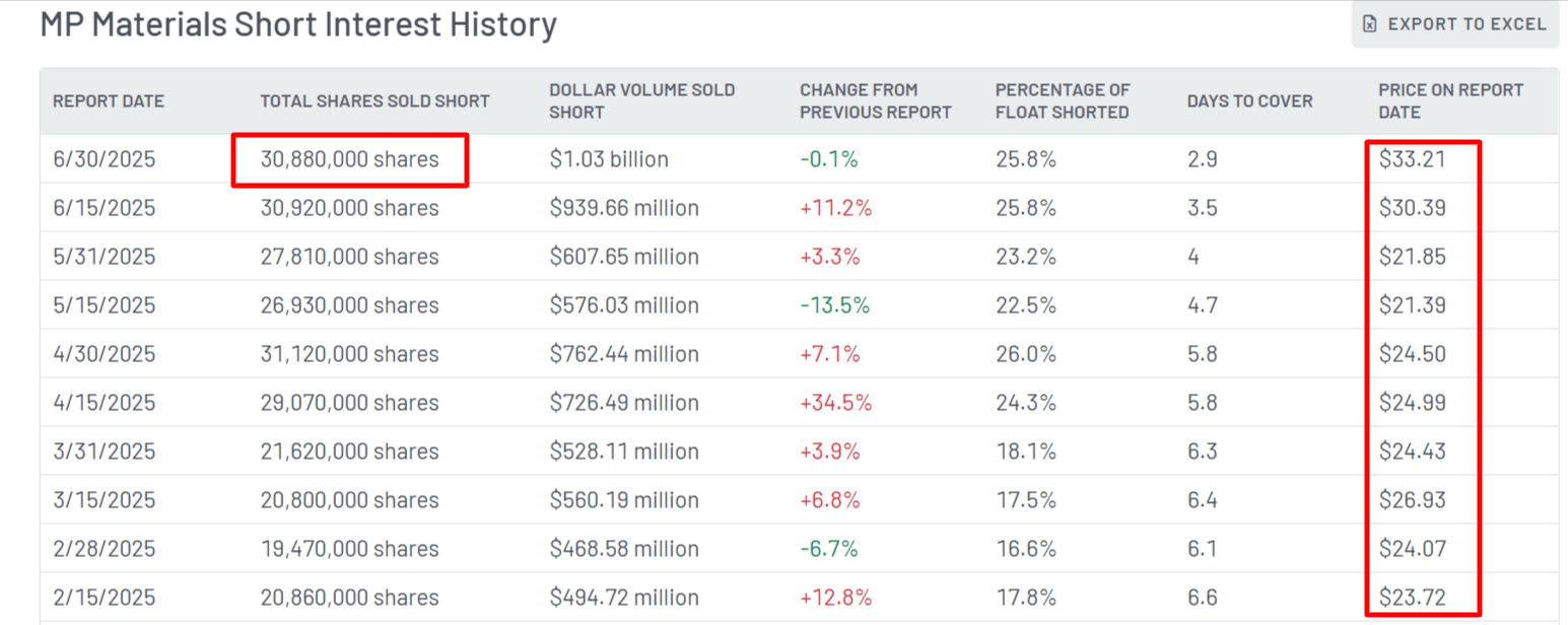 $MP Materials (MP.US)$ The short sellers with 30 million shares are in big trouble, with a cost price of 33.21, and the average cost keeps getting higher. Short...