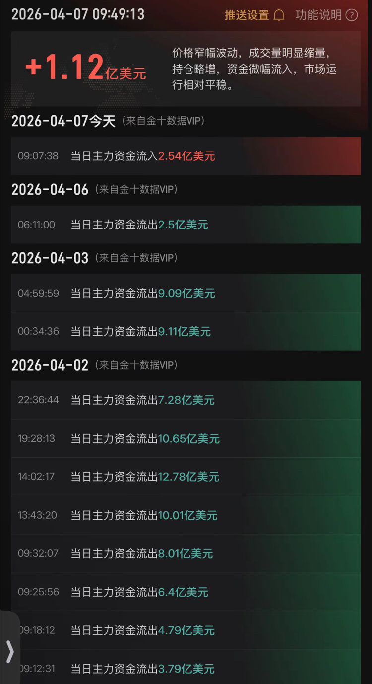 $黃金/美元 (XAUUSD.CFD)$ 哪怕它去到4800 也別最高 除非快進快出