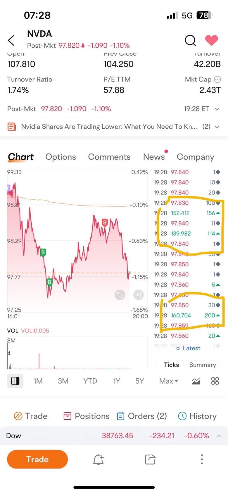 $英偉達 (NVDA.US)$ 發生了什麼事？