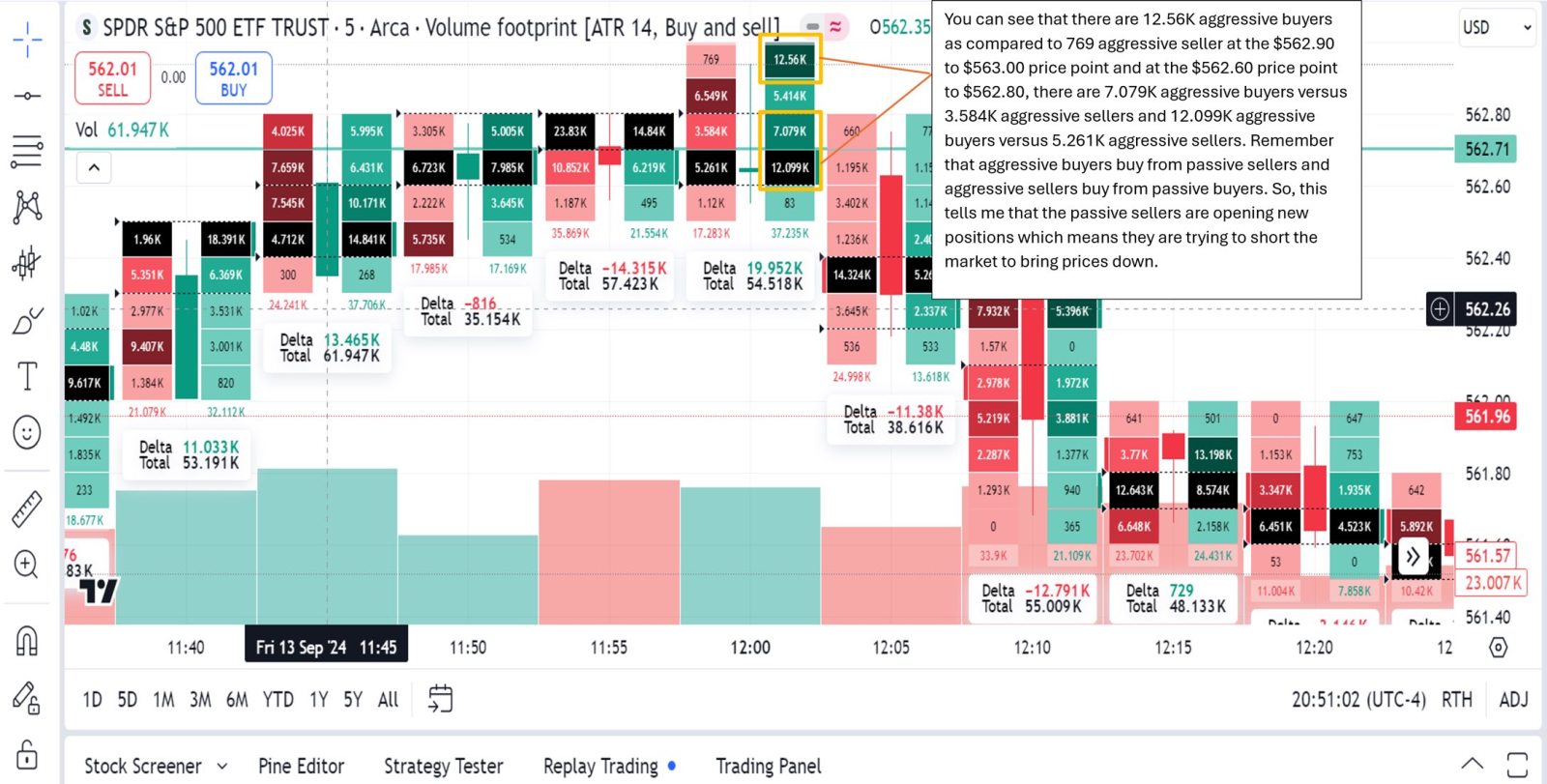 從SPY（S&P 500 ETF）的觀察可以看出，昨天的交易日（9月12日）是觀察訂單流量、支撐位和阻力位的有趣經歷。在前幾天裡，我一直在思考被動交易者（限價單）和積極交易者（市價單）的概念。這是一個非常複雜的概念，我仍然在努力理解。我仍然試圖理解這個概念，因為我有一個朋友告訴過我，如果你理解了這個概念，你很有可能成為...