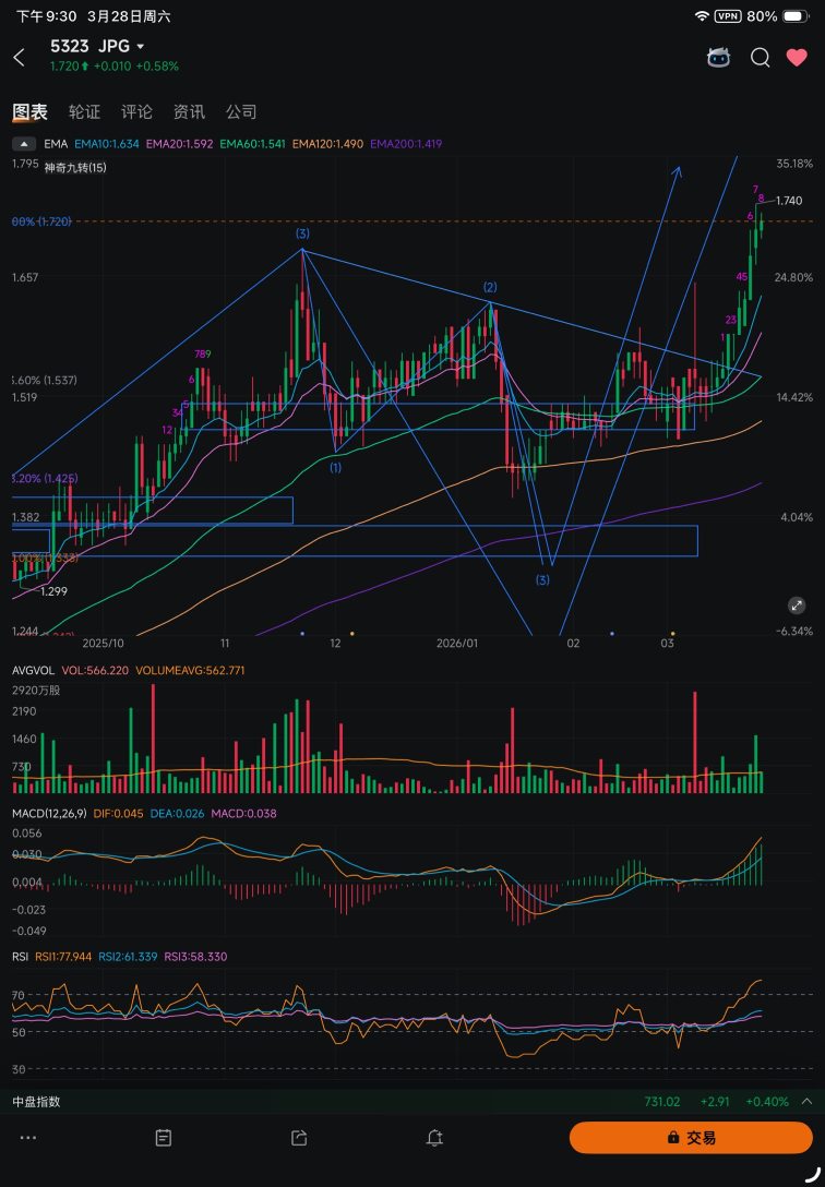 每周周报 技术分析