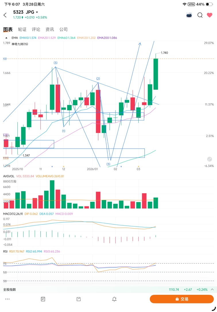 每周周报 技术分析