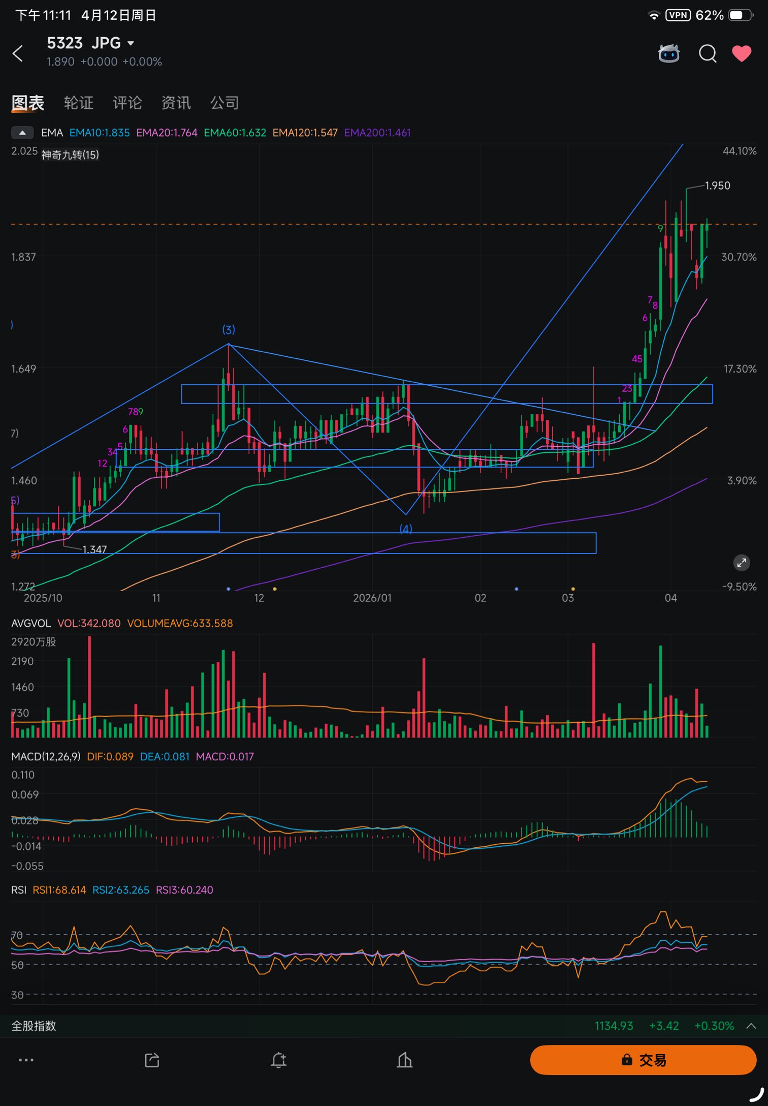 每周周报 技术分析