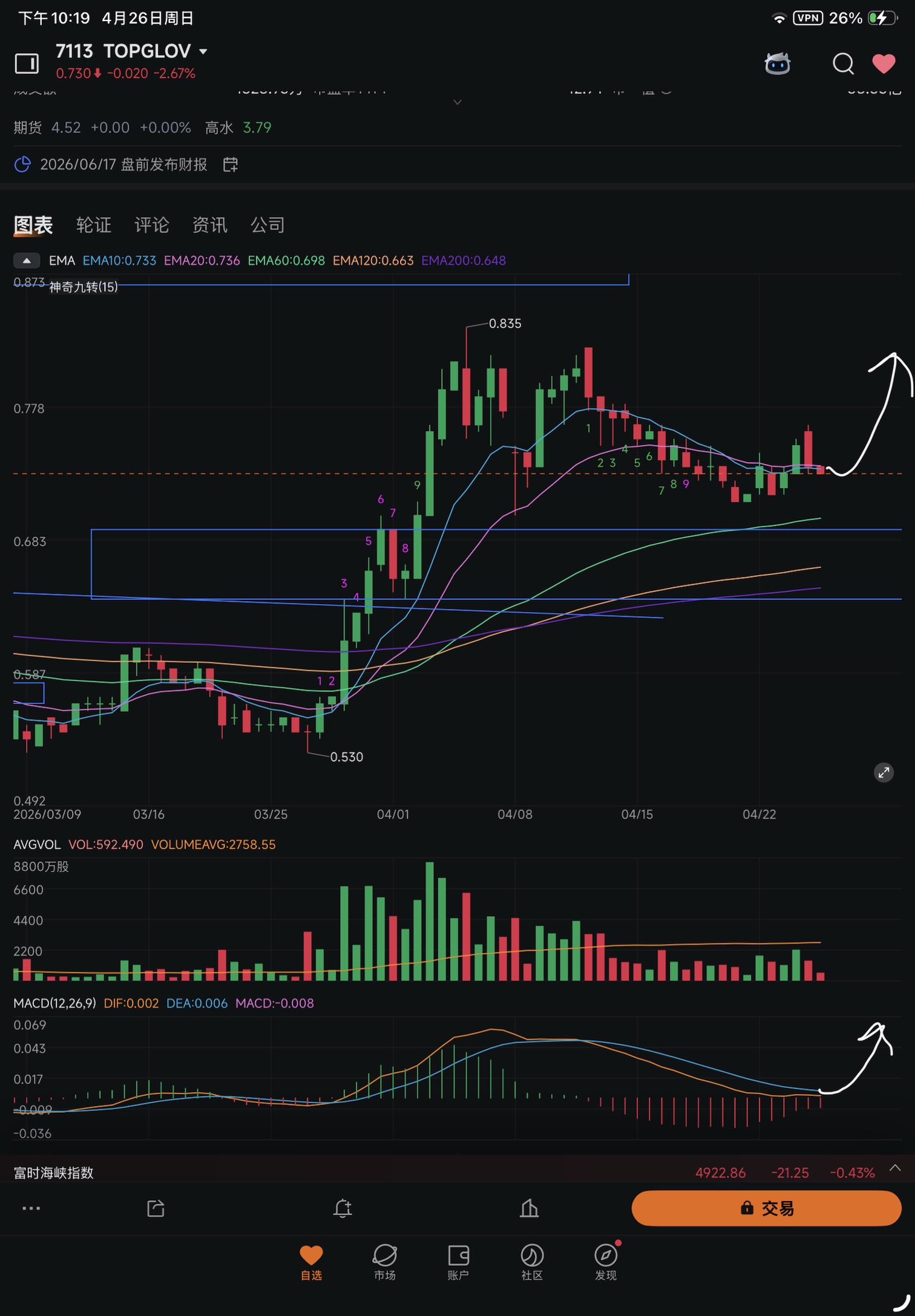 每週週報 技術分析