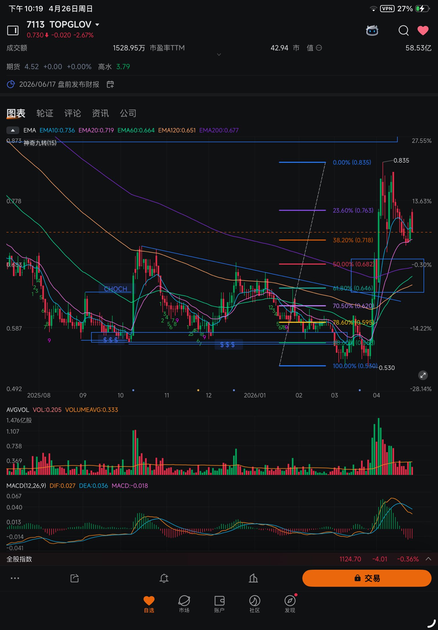 每週週報 技術分析