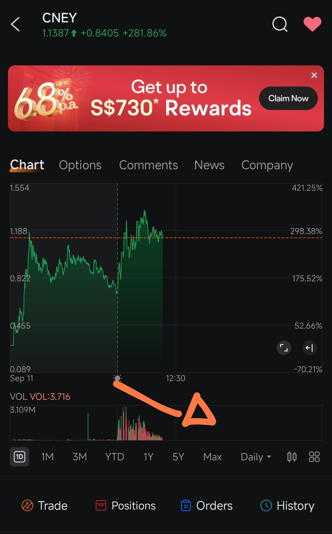 $CN Energy (CNEY.US)$ 成交量正在下降，大多數亞洲人已經上床睡覺了。下一次的推升可能永遠不會出現。祝大家好運，我今天下班了。