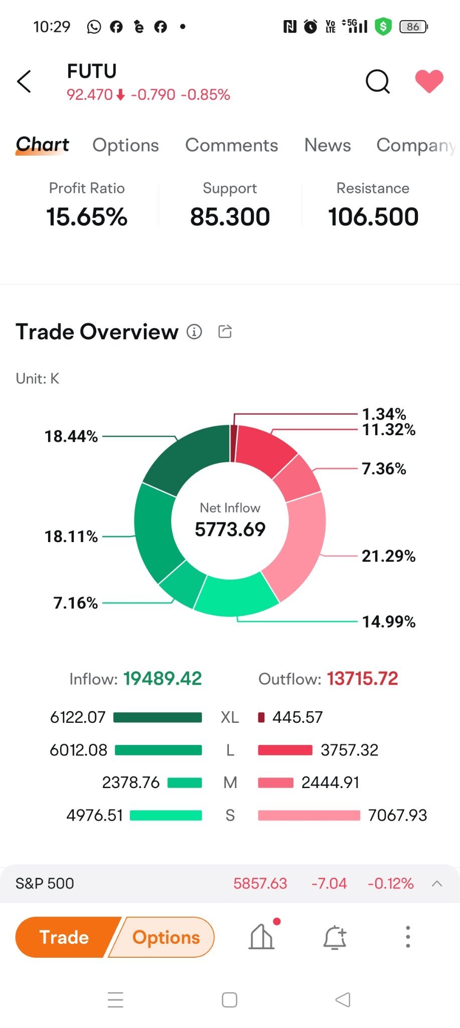 $富途控股 (FUTU.US)$ 帮助我理解，为什么买入高于卖出，但整体还在下跌呢？😞